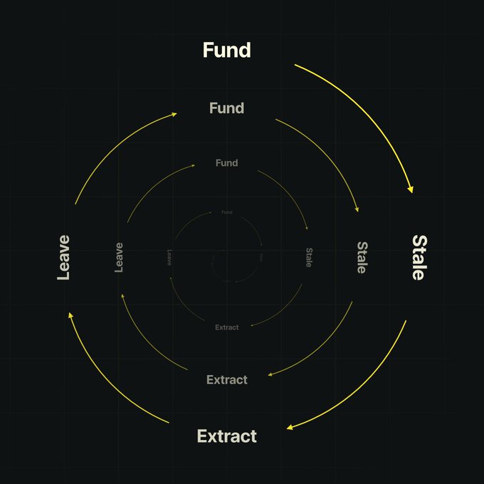 A black diagram showing a circular flow chart with yellow arrows labeled 'Fund', 'Stale', 'Extract', and 'Leave' connecting various nodes.