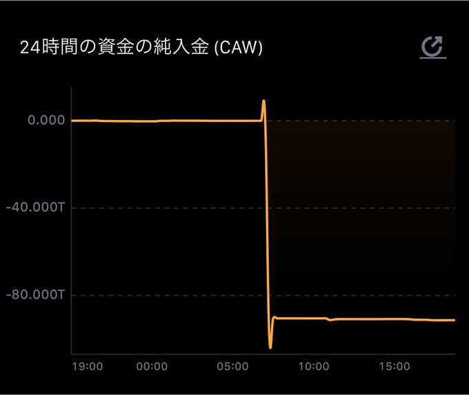 A 24-hour net inflow chart for CAW token shows a dramatic sharp drop of approximately 85 trillion tokens around 7:00 AM, stabilizing at roughly -85T through the rest of the day. The sudden, near-vertical outflow suggests a coordinated large-scale deployment rather than organic trading activity, supporting the post's speculation about whales or operators collectively moving CAW tokens to smart contracts for testing or staking purposes on test2.caw.social.