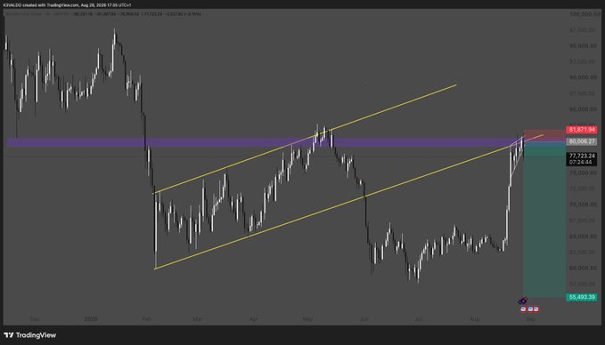 A TradingView candlestick chart of XAU/USD showing a rising channel pattern, with a recent trade setup marked showing entries at 81,771.94 and 80,056.37, and an exit at 65,493.98.