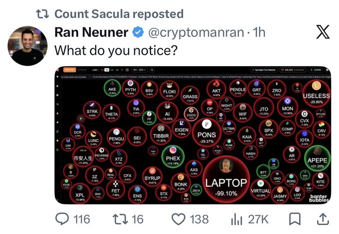 A reposted tweet by Ran Neuner (@cryptomanran) asking 'What do you notice?' showing a screenshot of a crypto market heatmap dominated by red (negative) tokens like PONS at -29.27%, LAPTOP at -99.10%, and USELESS at -25.60%.