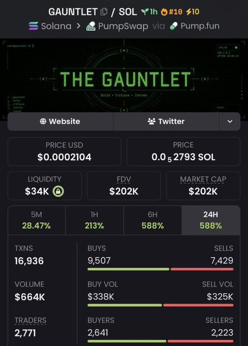 A cryptocurrency dashboard for the token GAUNTLET on the Solana network via PumpSwap and Pump.fun, showing a price of $0.0002104, $34K liquidity, $202K market cap, and 588% gains over 6H and 24H.