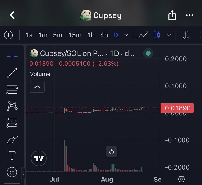 A mobile screenshot of a TradingView chart for "Cupsey/SOL" trading pair at $0.01890, showing a -2.63% decline over a 1D timeframe, poking fun at the implied "9-figure" (nine-figure) market cap reference in the caption.