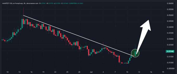 A cryptocurrency candlestick chart for MANIFEST/SOL on PumpSwap shows a descending trendline breaking upward, with a white arrow pointing to a green-circled breakout near $0.01948.