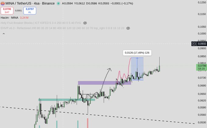 A cryptocurrency trading chart from Binance showing the MINA/TetherUS pair on a 4-hour timeframe, with technical indicators including ICT IOFED 5 3 4 250 80 0 5 4O FVG and EHVP v6.3, displaying a recent gain of +17.49% highlighted on the chart.