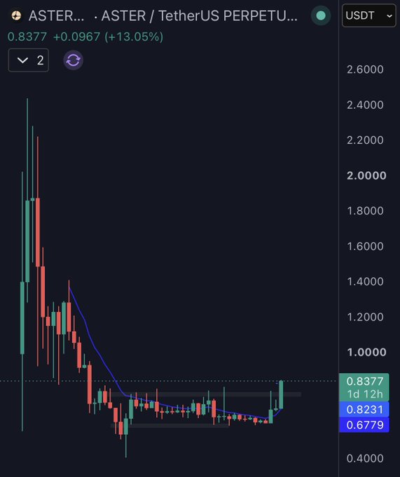 A cryptocurrency trading chart for ASTER/USDT PERPETUAL showing a current price of 0.8377 with a +13.05% gain, displaying candlestick patterns and price levels including 0.8231 and 0.6779.