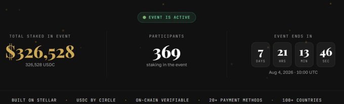 A dark-themed event dashboard shows an active staking event with $326,528 USDC total staked, 369 participants, and a countdown of 7 days, 21 hours, 13 minutes, and 46 seconds until it ends on Aug 4, 2026, with footer notes indicating it's built on Stellar, uses USDC by Circle, and supports 100+ countries. The image relates to the post by illustrating an on-chain verifiable staking event for SL8, demonstrating real-world activity beyond static Treasury yields in the RWA space.
