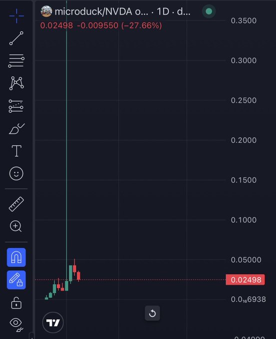 A TradingView 1D chart for the microduck/NVDA pair shows a price of 0.02498, down 27.66% (-0.009550), with a long upper wick from an early spike near 0.3500 before collapsing and consolidating near the lows—visually reinforcing the post's claim that this dip is the "last" buying opportunity before a parabolic "run to 9 figures" for $MICRODUCK.