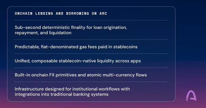 The image shows a purple background with white text that reads "Let's talk about what Onchain Lending and borrowing whould look like brought to you by Circle". The text is arranged in four bullet points, each describing a different aspect of lending or borrowing money.