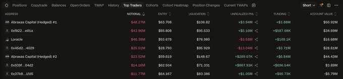 A cryptocurrency trading dashboard showing positions including 'Abraxas Capital (Hedged) #1' and 'Abraxas Capital (Hedged) #2' with columns for Notional, Entry, Liquidation, Unrealized PNL, Funding, and Account Value.