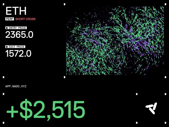 A trading card or graphic showing an ETH PERP SHORT CROSS trade with an entry price of 2365.0, exit price of 1572.0, and a profit of +$2,515 from APP.NADO.XYZ.