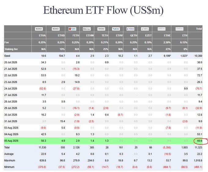 The image displays a detailed table titled "Ethereum ETF Flow (US$m)" tracking daily net inflows/outflows for major spot Ethereum ETFs from July 20 to August 5, 2026. On August 5, 2026, the total net inflow was +$60.8M, led by BlackRock's ETHA at +$50.3M, with other funds contributing small inflows and no outflows—aligning with the post's description of a positive Ethereum ETF session led by BlackRock.