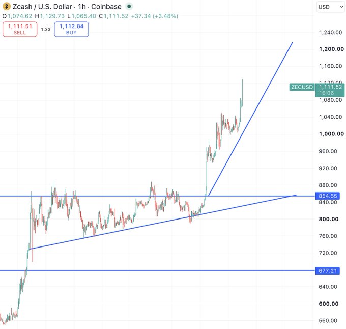 A Coinbase 1-hour chart of Zcash/U.S. Dollar (ZECUSD) shows the price breaking out sharply above a long-term ascending triangle pattern with horizontal resistance at $864.55 and a rising trendline, soaring past $1,111.52 (up 3.48% with a $37.34 gain on the hour) and accelerating along a steep blue trendline toward the $1,200 technical target mentioned in the post, supporting the bullish outlook for $ZEC and by extension $ZCAT.