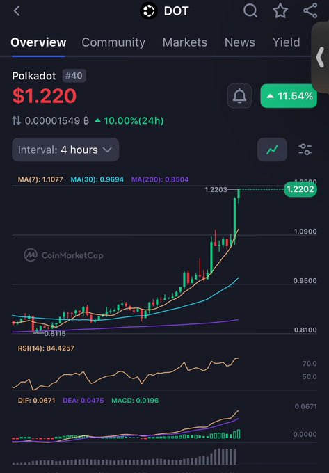 The image is a CoinMarketCap chart for Polkadot (DOT) showing the price at $1.220, up 11.54% and 10.00% in 24 hours, with a 4-hour candlestick chart displaying moving averages (MA7: 1.1077, MA30: 0.9694, MA200: 0.8504), RSI of 84.4257, and a strong upward breakout above the $1 mark, visually supporting the post's claim that #DOT is moving above $1.