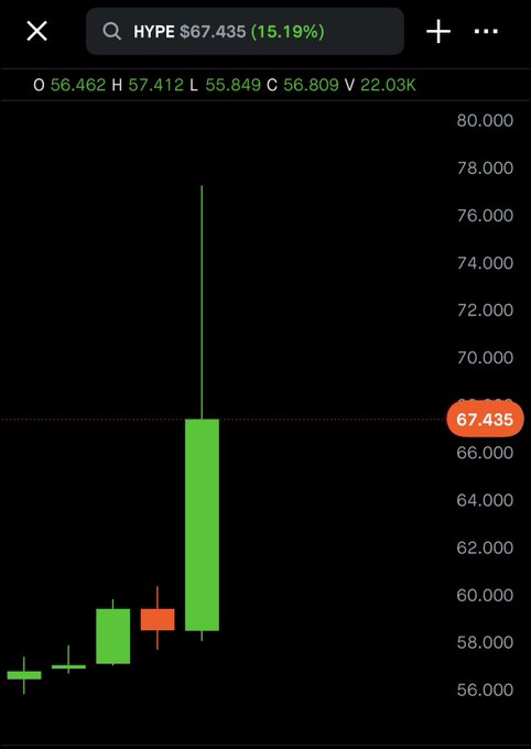 A candlestick chart of HYPE showing price at $67.435 (+15.19%), with OHLC data O 56.462 H 57.412 L 55.849 C 56.809 V 22.03K, displaying a massive green pump candle.