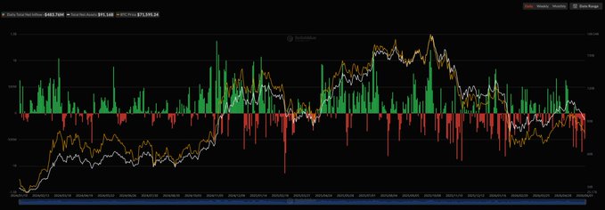 The image features a close-up view of a chart that displays various stock prices over time. It's a visual representation of Bitcoin and Ethereum spot ETFs, showcasing their performance from June 1st through June 30th. The chart shows a total net outflow of $484 million for Bitcoin and $44.4389 million for Ethereum on the first day of the two series. Over the past 15 days, both Bitcoin and Ethereum ETFs have experienced significant daily gains or losses. This information is consistent with the post's statement that according to SoSoValue, Bitcoin spot ETFs are losing money while Ethereum spot ETFs are gaining.