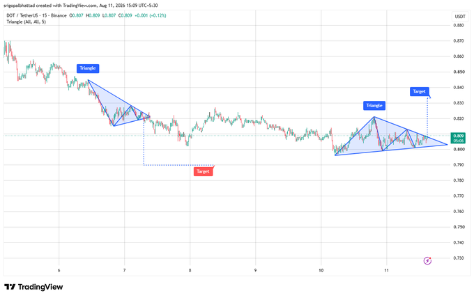 A TradingView chart of DOT/TetherUS on a 1-hour interval, illustrating two symmetrical triangle formations with target projections for potential breakouts.