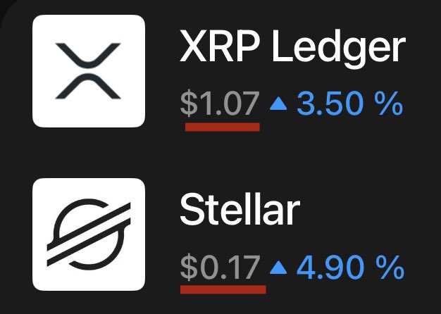 The image displays a cryptocurrency price tracker showing XRP Ledger (XRP) at $1.07 with a 3.50% increase and Stellar (XLM) at $0.17 with a 4.90% increase, both highlighted in blue with upward triangles. These tickers XRP and XLM align with the accompanying post's mention of "XRP + XLM XRPL + ILP," referencing the two blockchain networks and their respective ledgers as part of a broader political and financial vision.