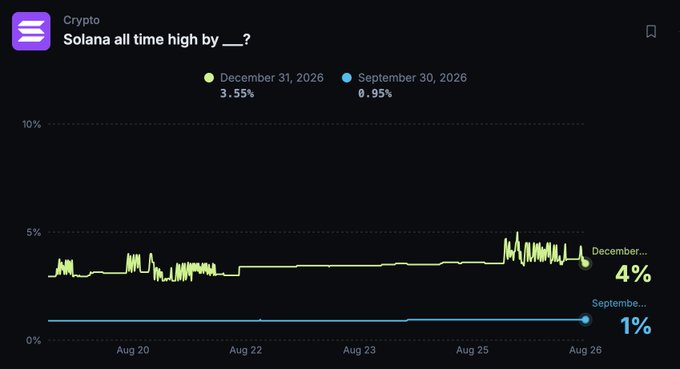 A cryptocurrency chart titled 'Crypto: Solana all time high by __?' showing two trend lines for December 31, 2026 (3.55%) and September 30, 2026 (0.95%), with the December line ending at 4% and September at 1%.