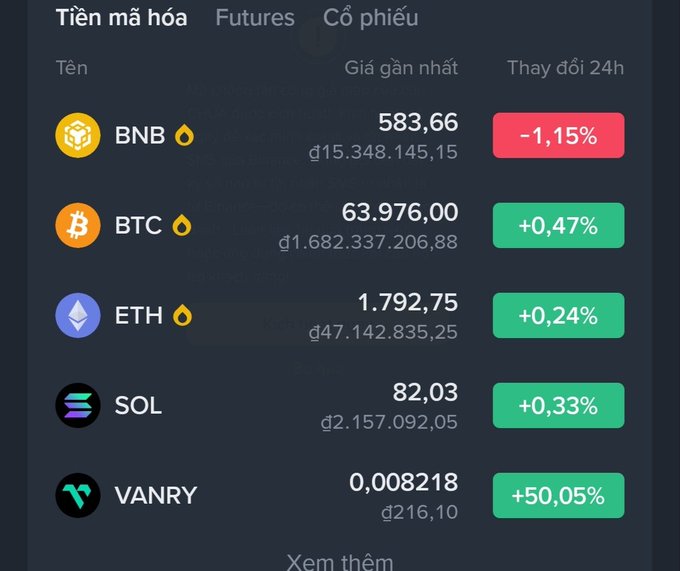A cryptocurrency price dashboard showing BNB at 583.66 (-1.15%), BTC at 63,976.00 (+0.47%), ETH at 1,792.75 (+0.24%), SOL at 82.03 (+0.33%), and VANRY at 0.008218 (+50.05%).