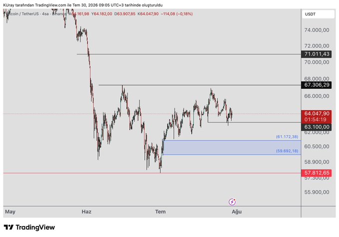 The image shows a TradingView chart of the Bitcoin/TetherUS (BTCUSDT) 4-hour candlestick chart as of March 30, 2026, 09:05 UTC, displaying key levels at $71,011.43, $67,306.29, $64,047.90, $63,100.00, and $57,812.65, with a highlighted Fibonacci support zone between $61,172.38 and $59,692.18. The chart visually supports the post's analysis by illustrating BTC's struggle to break above the $63,100 resistance level and the potential downside target zone in the $61,000–$59,000 Fibonacci support region.