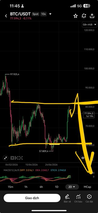 A Bitcoin (BTC/USDT) price chart on OKX showing a current price of 77,594.3, with yellow trendlines drawn to indicate a symmetrical triangle pattern and a downward arrow suggesting a bearish breakout.