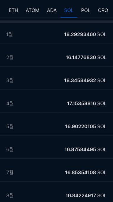 A mobile app screenshot displaying cryptocurrency prices in SOL (Solana) across 8 dates, with tabs for ETH, ATOM, ADA, SOL, POL, and CRO at the top.
