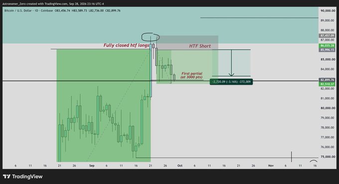 A TradingView chart of Bitcoin (BTC/USD) on the daily timeframe displays a high-timeframe short trade setup, marked with annotations for a fully closed HTF long at the top and a newly opened HTF short with a first partial profit-taking of 3,946 points (377,030 units) near the $83,000 resistance zone, visually supporting the trader's decision to scale out of shorts after a 3,000-point move down.
