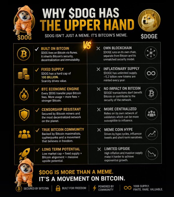 An infographic titled 'WHY $DOG HAS THE UPPER HAND' comparing $DOG on Bitcoin against $DOGE, highlighting features like 'BUILT ON BITCOIN', 'FIXED SUPPLY', and 'CENSORSHIP RESISTANT' versus drawbacks like 'OWN BLOCKCHAIN' and 'INFLATIONARY SUPPLY'.