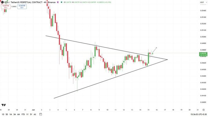 The image displays a line graph showing a significant rise in the price of Bitcoin over several days. The upward trend appears to be breaking away from its usual triangular formation or pattern, indicating potential strength and value gains for the cryptocurrency. The market has been experiencing downward pressure, with prices being compressed before reaching new highs. This pattern suggests that this event could represent the end of an accumulation phase in the cryptocurrency market and the beginning of a larger move towards increased trading volume and higher values.