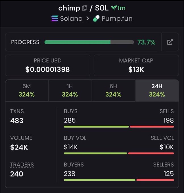 A screenshot of a cryptocurrency analytics dashboard showing the $chimp token on the Solana blockchain via Pump.fun, displaying a 73.7% bonding curve progress, $13K market cap, and 324% gains across all timeframes (5M, 1H, 6H, 24H), supporting the post's claim of a quick 10x return with $24K total volume and 240 active traders.