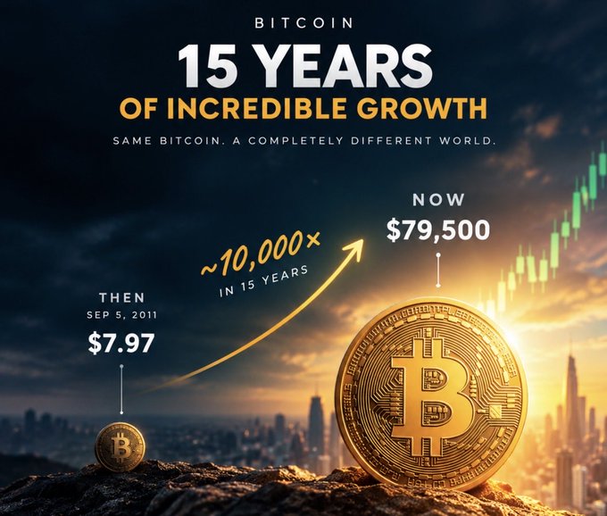 A promotional graphic titled 'BITCOIN 15 YEARS OF INCREDIBLE GROWTH' comparing Bitcoin's price on Sept 5, 2011 ($7.97) to 'NOW' ($79,500), noting ~10,000x growth.