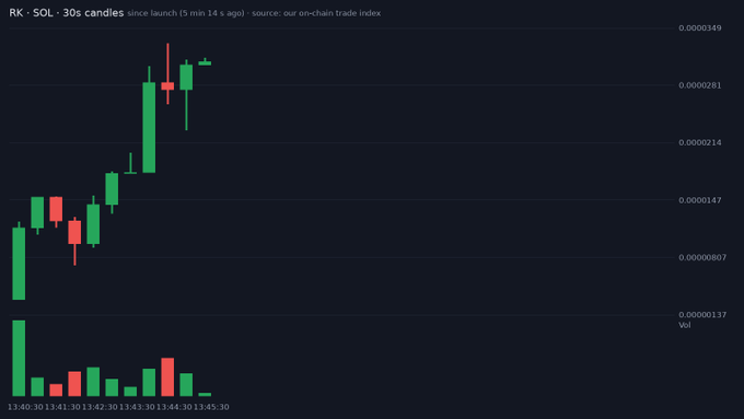 A financial chart titled 'RK - SOL - 30s candles since launch' displaying green and red candlestick price action along with volume bars at the bottom.