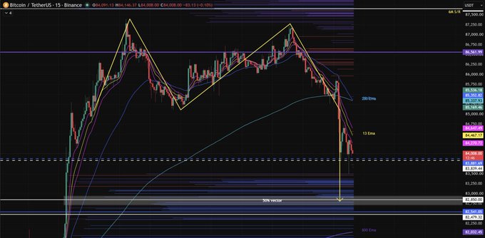 A Bitcoin/USDT 15-minute Binance candlestick chart showing price action around $84,000 with a descending pattern, marked with '58% similar' label and various EMA indicators.