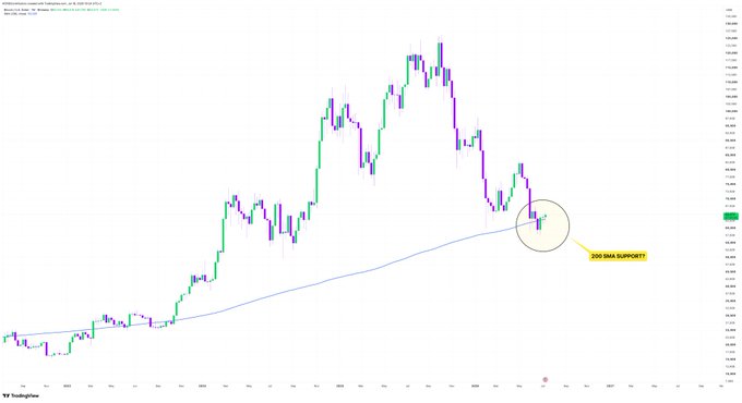 A candlestick chart of Bitcoin ($BTC) shows price action relative to a 200-period SMA (blue line), with a circled area on the right highlighting where price has reversed back above the moving average, annotated with "200 SMA SUPPORT" — illustrating the post's point about a potential bearish fakeout and the critical level both bulls and bears are watching.