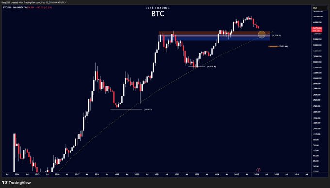 A monthly Bitcoin ($BTC) chart from TradingView shows its price history and projected future, with labeled support and resistance zones and dates. The chart visually represents the price action discussed in the accompanying post, likely illustrating the author's warnings about Bitcoin's potential decline.