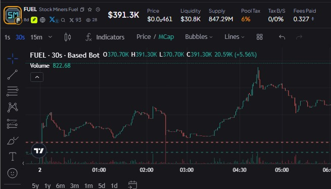 A DexScreener chart for FUEL shows the token's price action over a 30-second timeframe, with key metrics displayed: market cap of $391.3K, price of $0.0461, liquidity of $30.8K, and supply of 847.29M, with a notable peak showing a 20.59% gain (+5.56%). The chart's recent upward movement aligns with the post's claim of FUEL reaching 400k (up 8x) following StockMiners' burn of over 50% of its NFT machines, which reduced supply to ~1,695 NFTs and drove the floor price up 5x to 0.05.