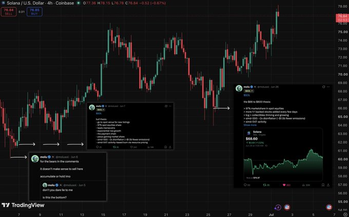 A Solana (SOL) 4-hour candlestick chart priced in U.S. Dollars on Coinbase is shown, displaying price action rising from around $60 to a high of $76.34. The chart features several annotated social posts from user "melv" discussing short squeezes, backing stocks, and bullish calls on Solana, reinforcing the "be a Solana bull" sentiment with visible momentum breaking above recent consolidation.