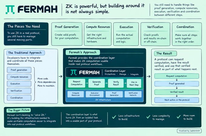 An infographic from Fermah explains that 'ZK is powerful, but building around it is not always simple,' illustrating the process of proof generation, compute resources, execution, verification, and coordination through diagrams of the traditional and Fermah approaches.