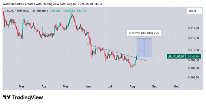 The TradingView chart displays USUAL/USDT on the daily timeframe, currently priced at 0.00902 (up 6.12%), showing the cryptocurrency breaking out of a descending trendline with a projected 33.13% upside target near 0.01296, supporting the post's claim of an anticipated bullish rally following the breakout.