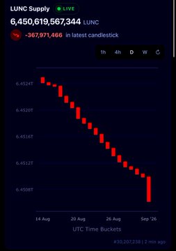 A cryptocurrency chart titled 'LUNC Supply' showing 6,450,619,567,344 LUNC with a decrease of -367,971,466 in the latest candlestick, displaying red descending candles from Aug 14 to Sep 26.