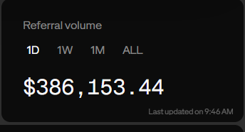 A dark-themed dashboard widget displaying 'Referral volume' of $386,153.44 with selectable timeframes (1D, 1W, 1M, ALL) and a last updated timestamp of 9:46 AM.