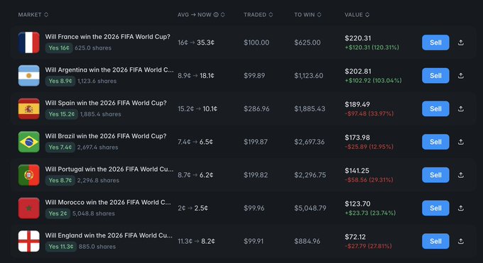 The image displays a Polymarket prediction interface for the 2026 FIFA World Cup, showing countries like France, Argentina, Spain, Brazil, Portugal, Morocco, and England with their respective share prices, traded volumes, and current values, alongside a "Sell" button for each. The post's strategy of cashing out Morocco at 2.5c+ aligns with the table, which shows Morocco's price at 2¢ with a value of $5,048.79, while holding positions on teams like France (16¢), Brazil (7.4¢), England (11.3¢), and Argentina (8.9¢) matches the higher-priced shares listed for those nations.