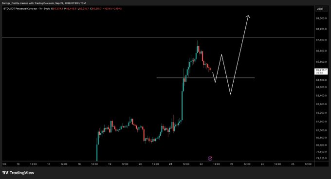 A candlestick chart of Bitcoin (BTCUSDT Perpetual Contract) on TradingView from September 16-25, 2026, shows BTC.USDT trading at $85,271.93, with a hand-drawn arrow projecting a potential price path above and below the highlighted $84,000 support zone. The illustration aligns with the post by emphasizing the critical $84,000 level as a trigger zone for future entry decisions.
