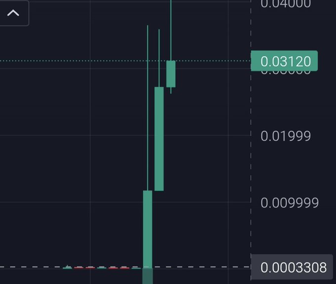 A cryptocurrency candlestick chart with green bullish candles showing a dramatic price surge from around $0.000308 to a high of $0.04000, with a current level marked at $0.03120.