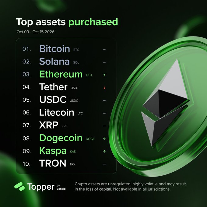 A 'Top assets purchased' infographic from Topper listing the top 10 cryptocurrencies including Bitcoin, Solana, Ethereum, Tether, USDC, Litecoin, XRP, Dogecoin, Kaspa, and TRON, featuring a large green Ethereum logo.