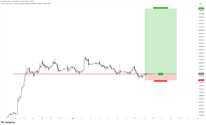 A Bitcoin/USD 4-hour candlestick chart from TradingView (Sep 17, 2025) displays a long position setup, with an entry around $76,500, a stop loss near $73,700, and a profit target around $96,400—visually representing the user's high-conviction bullish bet referenced in the caption.