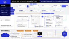 A technical diagram from ProjectVEXai illustrates the architecture of the VEX Economy Engine v1 on Robinhood Chain, featuring interconnected modules for tokenization, gas machine pipeline, executors, and VEX token buyback mechanisms. The flowchart details components like "Tokenization," "VEX Brokers Pipeline," "RMA Auction," "VEX Executors," and a "Meta-Pool" connected to the Robinhood Chain, visually mapping the infrastructure behind the project's claimed ~10× growth in VEX app execution activity.