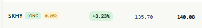 The image shows a stock ticker display for SKHY marked as "LONG" with a 0.25R risk indicator, showing a +3.23% gain with values of 135.70 and 140.08, visually confirming the bullish momentum referenced in the accompanying post about adding SKHY to long-term portfolios.