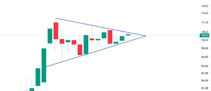 A candlestick chart shows a bullish price pattern forming a symmetrical triangle (pennant) on $ORZAX, with price consolidating near 104.4 between upper resistance around 111 and rising support. The post questions whether ORZAX can break above this bearish flag pattern, with the trader betting on a decisive breakout ("Bahacazzzzzz").