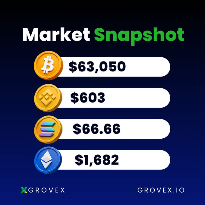 The image shows a collection of four different cryptocurrency values displayed against a blue background with white text. The values include Bitcoin at $63,050, Binance Coin at $6,130, Solana at $1,682, and Etherum at $66.66. It appears to be an interactive post that displays the current prices of various cryptocurrencies within the market snapshot.